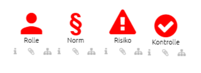 Der Screenshot zeigt die farblich konfigurierten Symbole Rolle, Norm, Risiko und Kontrolle.