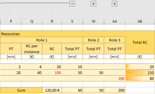 The screenshot shows the resources of the process and associated sample inputs, capacity requirements and total costs and times.
