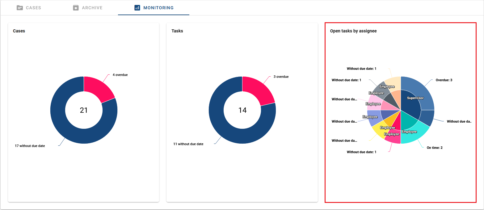 The screenshot shows the three donut charts of the running cases, open tasks and open tasks grouped by assignees of a ProcessApp.