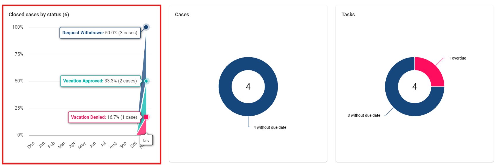 The screenshot shows the graph of the closed cases in a ProcessApp.