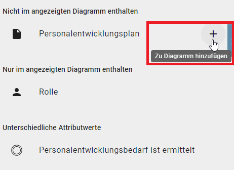 Der Screenshot zeigt die Option "Zu Diagramm hinzufügen" für den Abschnitt "Nicht im angezeigten Diagramm enthalten" im Modellvergleich.