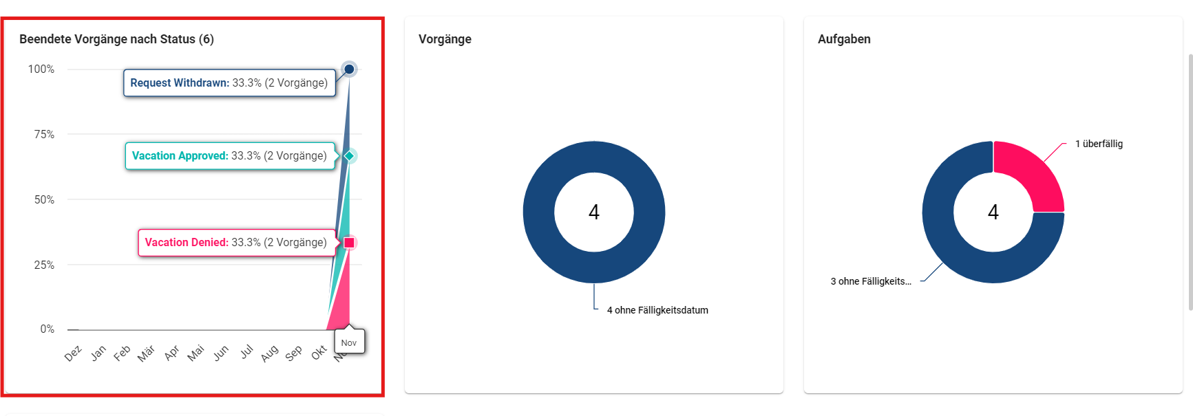 Der Screenshot zeigt die Grafik von abgeschlossenen Vorgängen einer ProcessApp.