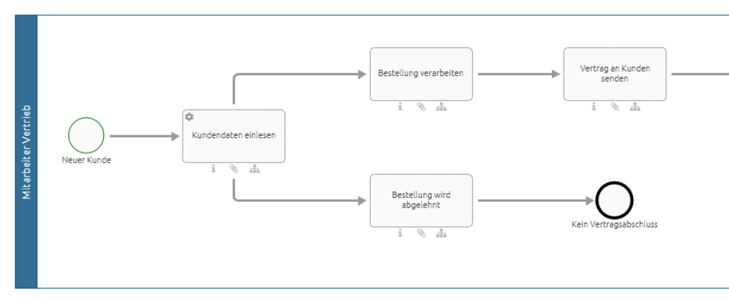 Hier ist ein Prozessfluss modelliert, wo sich der Pfad direkt an einer Aktivität teilt.