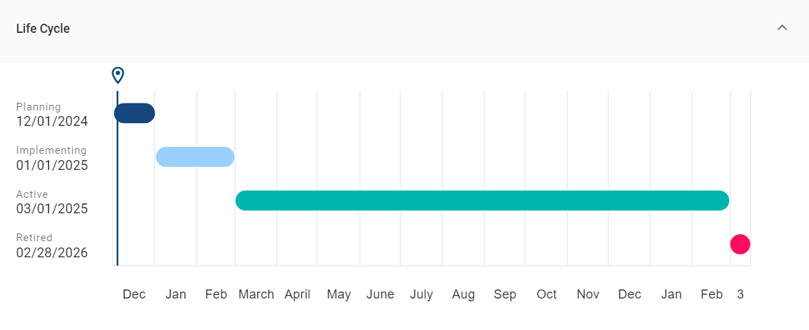 The screenshot shows a bar chart with the specified dates in the attribute group "Life Cycle" in the catalog.