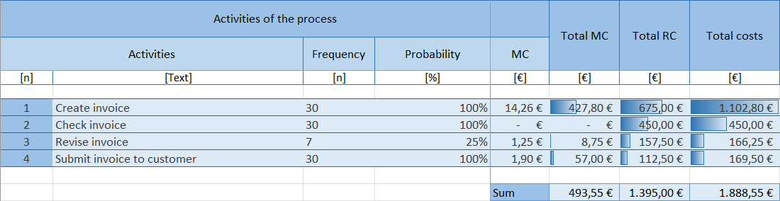 The screenshot shows the activities of the process and related example inputs and total costs.