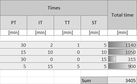 The screenshot shows the process resources associated with the activities and exemplary inputs, times and total costs.