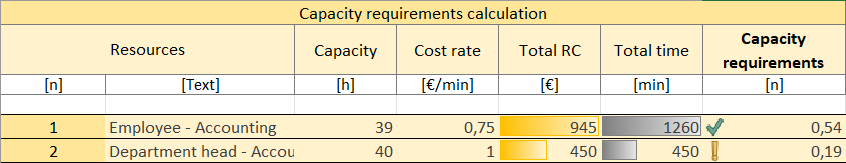 The screenshot shows the resources of the process and associated exemplary inputs, capacity requirements, total costs and times.