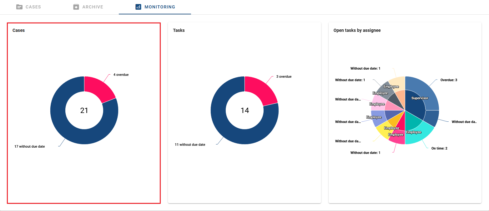 The screenshot shows the three donut charts of the running cases, open tasks and open tasks grouped by assignees of a ProcessApp.