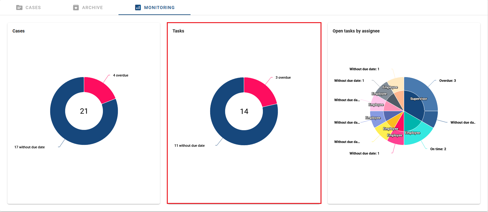 The screenshot shows the three donut charts of the running cases, open tasks and open tasks grouped by assignees of a ProcessApp.