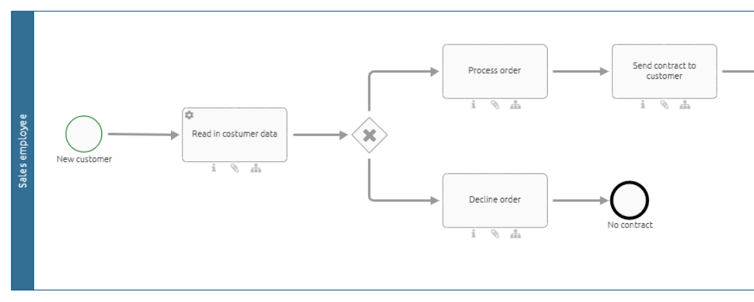 The screenshot shows the modeling of a process flow where the path is split after an activity in a gateway.