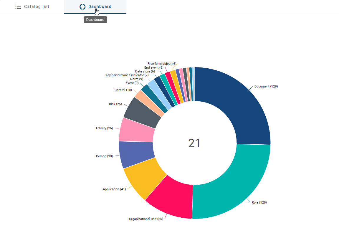 This screenshot shows the "Use donut chart" button in the dashboard of the catalog.