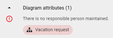 Here as example of an OCL violation a not allowed message flow entry is displayed within the validation process.