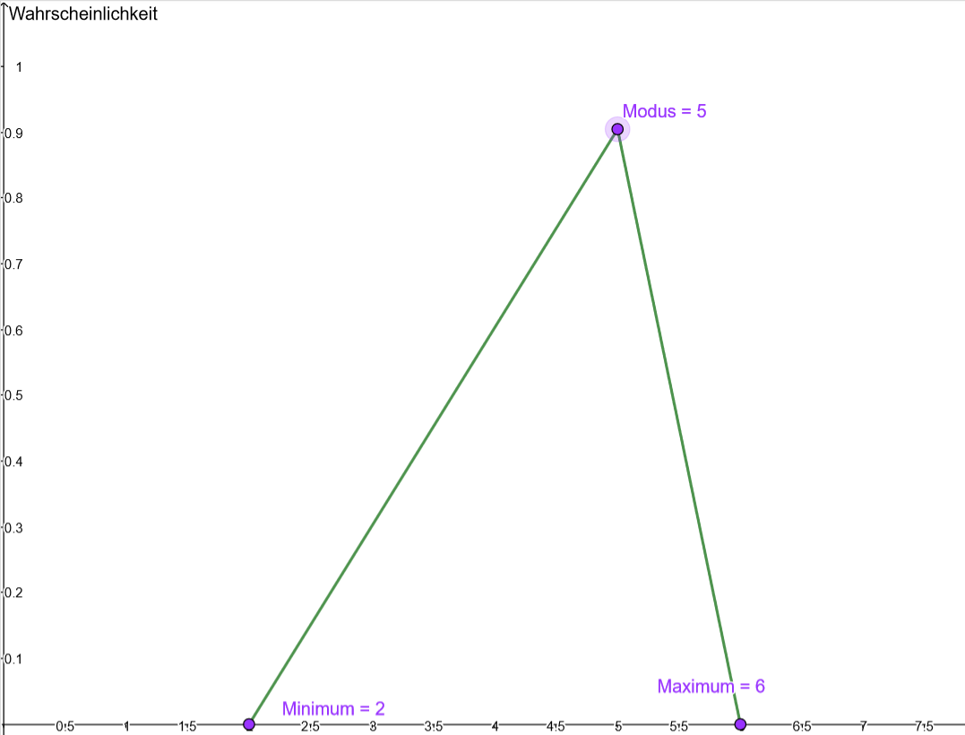 Dieser Screenshot zeigt ein Beispiel für eine Dreiecksverteilung.