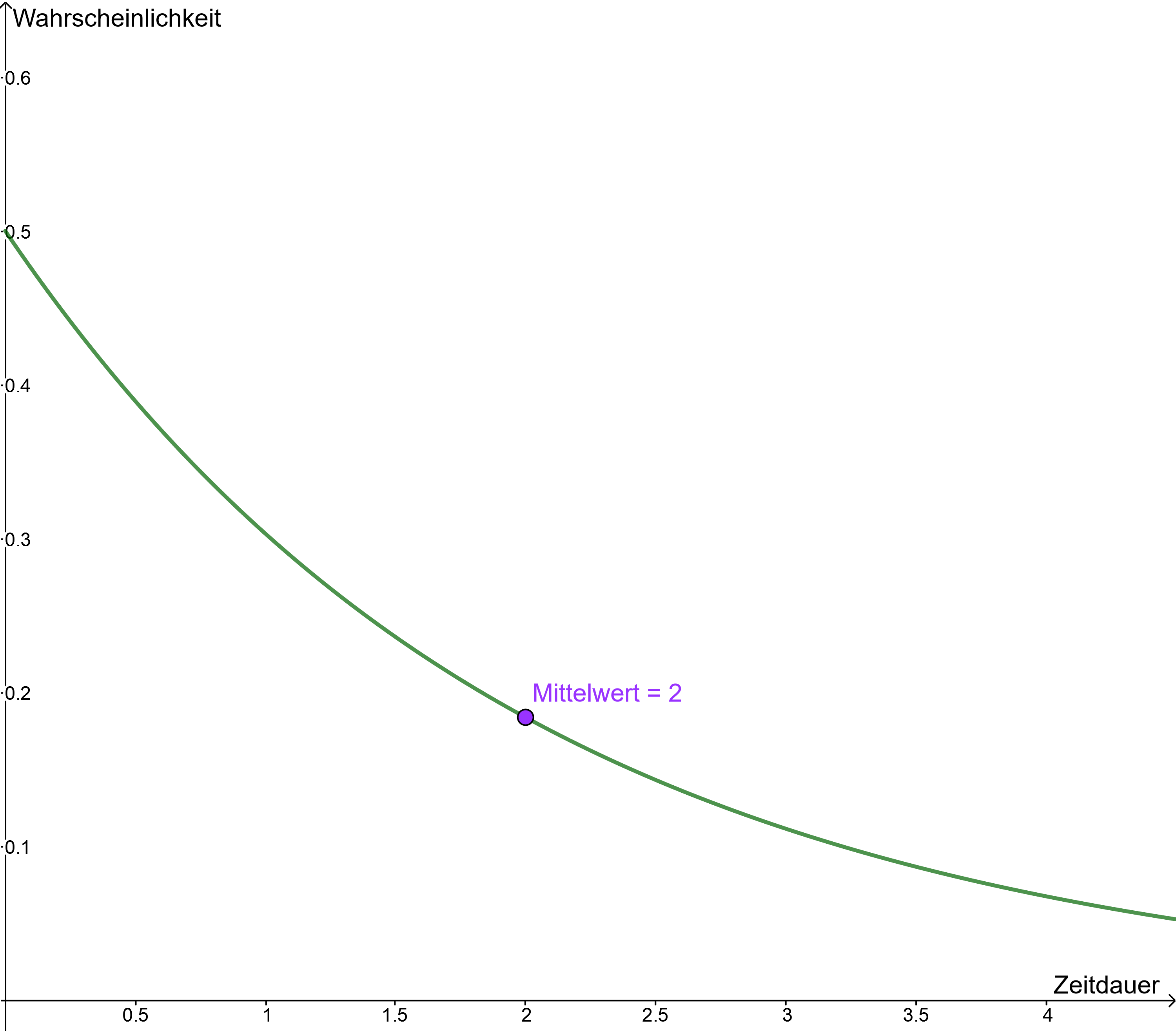 Dieser Screenshot zeigt ein Beispiel für eine Exponentialverteilung.