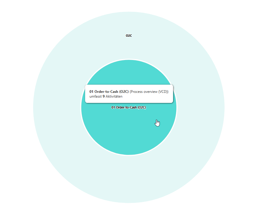 Der Screenshot zeigt beim Drüberfahren mit der Maus über ein Segment im Sunburst-Diagramm, wie viele Objekte eingefärbt sind.