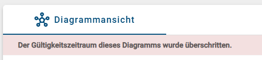 Der Screenshot zeigt einen Hinweis über einen überschrittenen Gültigkeitszeitraum eines Diagramms.