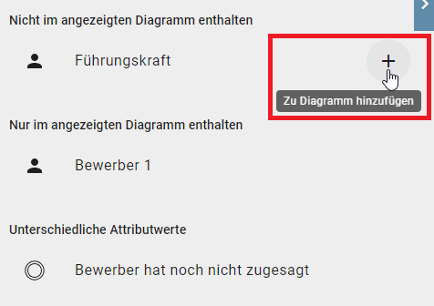 Der Screenshot zeigt die Option "Zu Diagramm hinzufügen" für den Abschnitt "Nicht im angezeigten Diagramm enthalten" im Variantenvergleich.