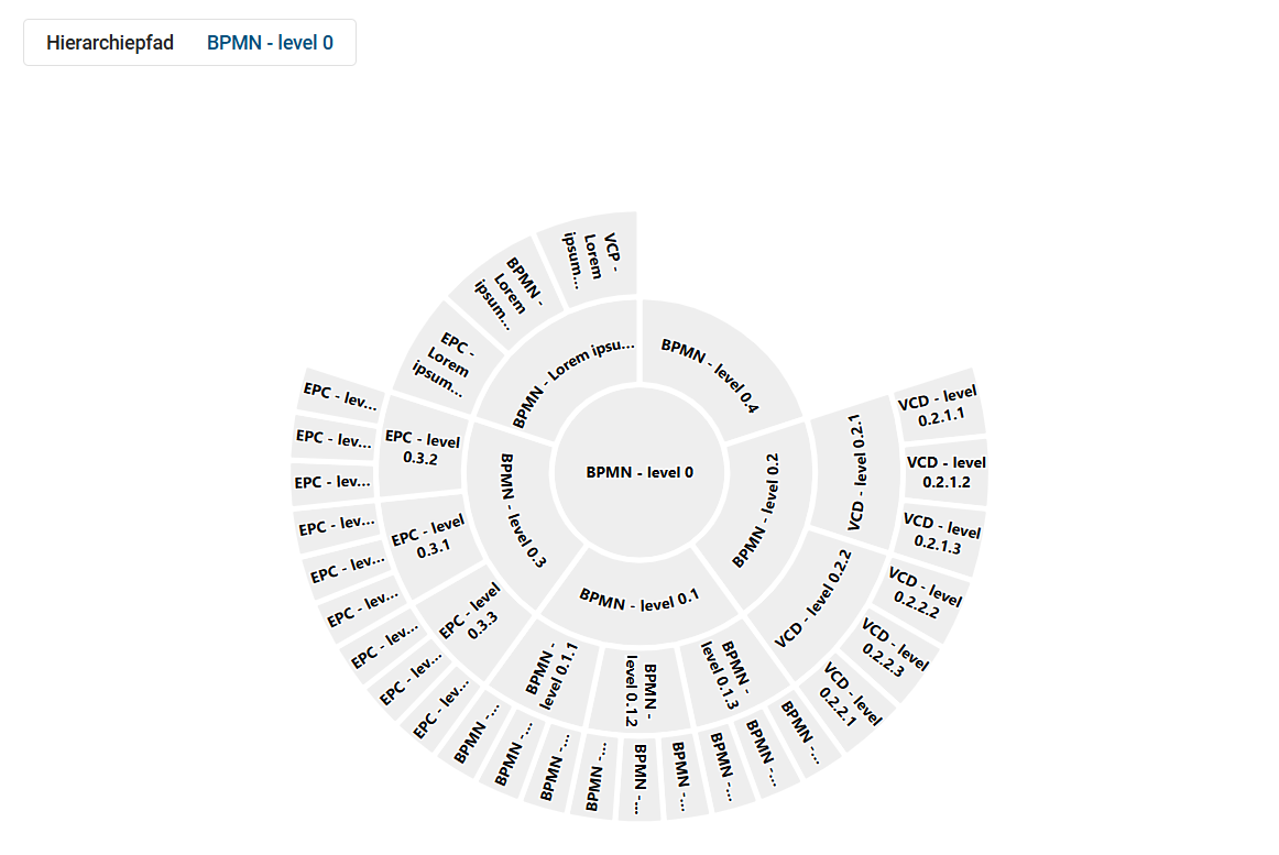Der Screenshot zeigt die Darstellung eines Sunburst-Diagramms, nachdem ein Startdiagramm für die Prozesshierarchie ausgewählt wurde.