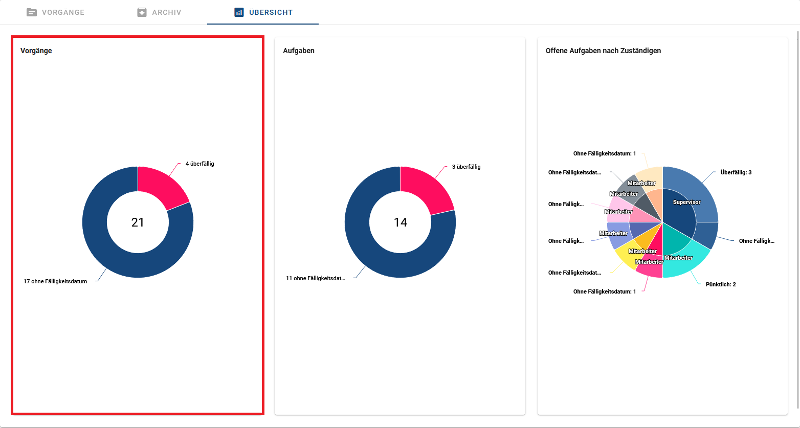 Hier ist das Donut-Diagramm der laufenden Vorgänge, der offenen Aufgaben und der offenen Aufgaben geordnet nach den Zuständigen von einer ProcessApp dargestellt.