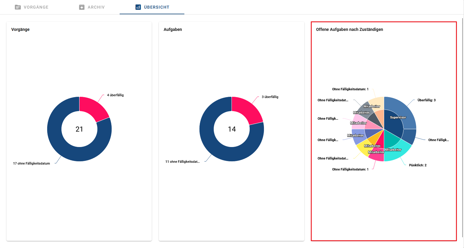 Hier ist das Donut-Diagramm der laufenden Vorgänge, der offenen Aufgaben und der offenen Aufgaben geordnet nach den Zuständigen von einer ProcessApp dargestellt.