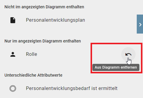 Der Screenshot zeigt die Option "Aus Diagramm entfernen" für den Abschnitt "Nur im angezeigten Diagramm enthalten" im Modellvergleich.