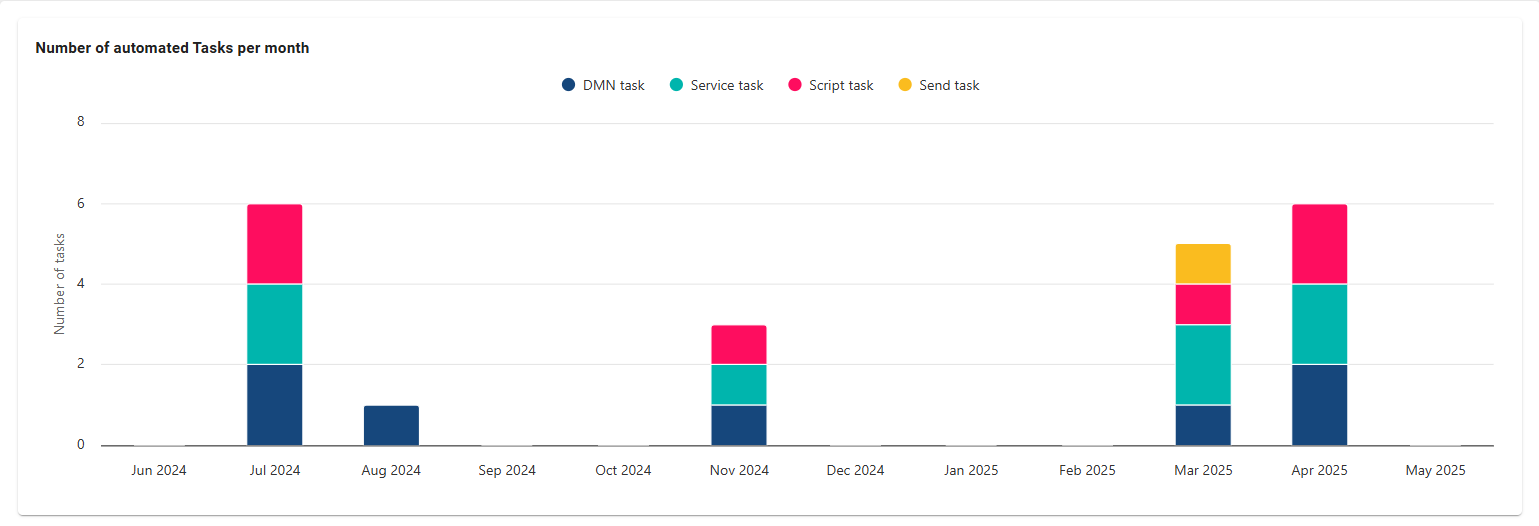 The screenshot shows the diagram that shows how many tasks have been executed in the last 12 months.