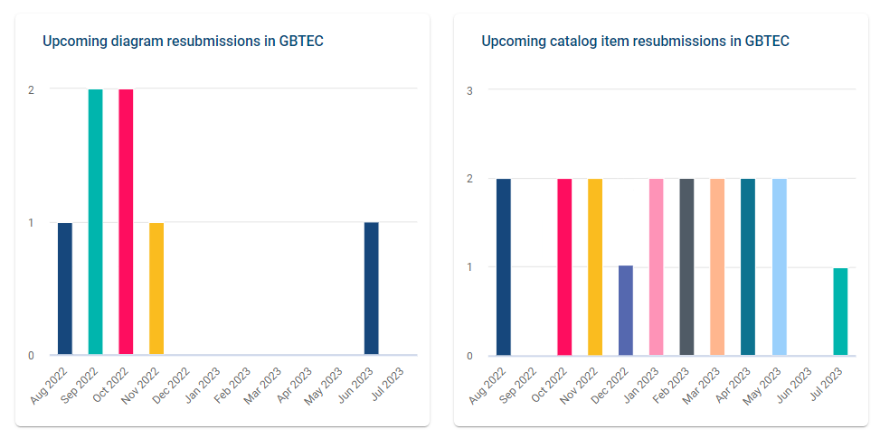 The screenshot shows the bar charts that present the number of diagram resp. catalog item resubmissions in the next year.