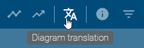 The screenshot shows the button "Diagram translation" in the menu bar.