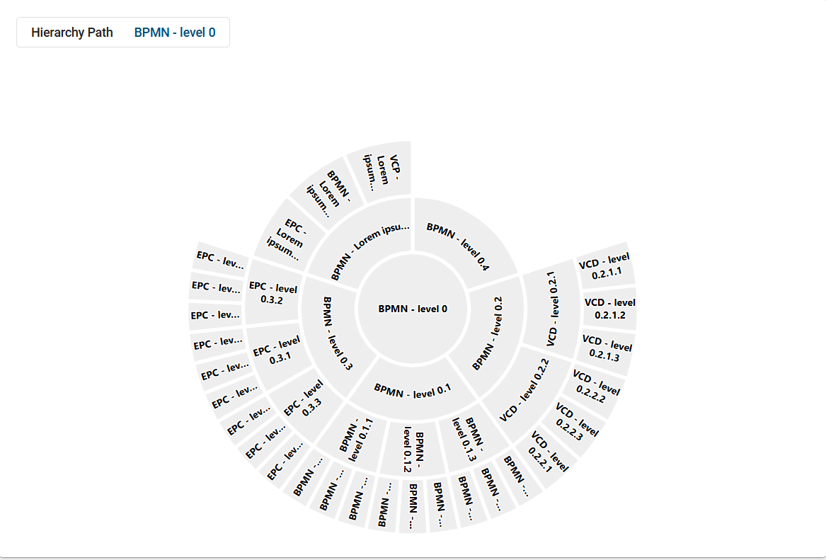 The screenshot shows a sunburst diagram after a start diagram has been selected for the process hierachy.