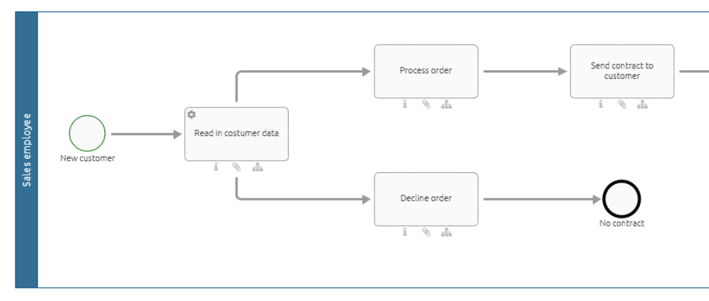 The screenshot shows the modeling of a process flow where the path is split directly at an activity.