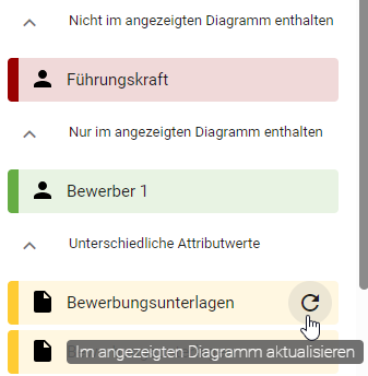 Der Screenshot zeigt die Schaltfläche "Im angezeigten Diagramm aktualisieren" für den Abschnitt "Unterschiedliche Attributwerte" im Variantenvergleich.